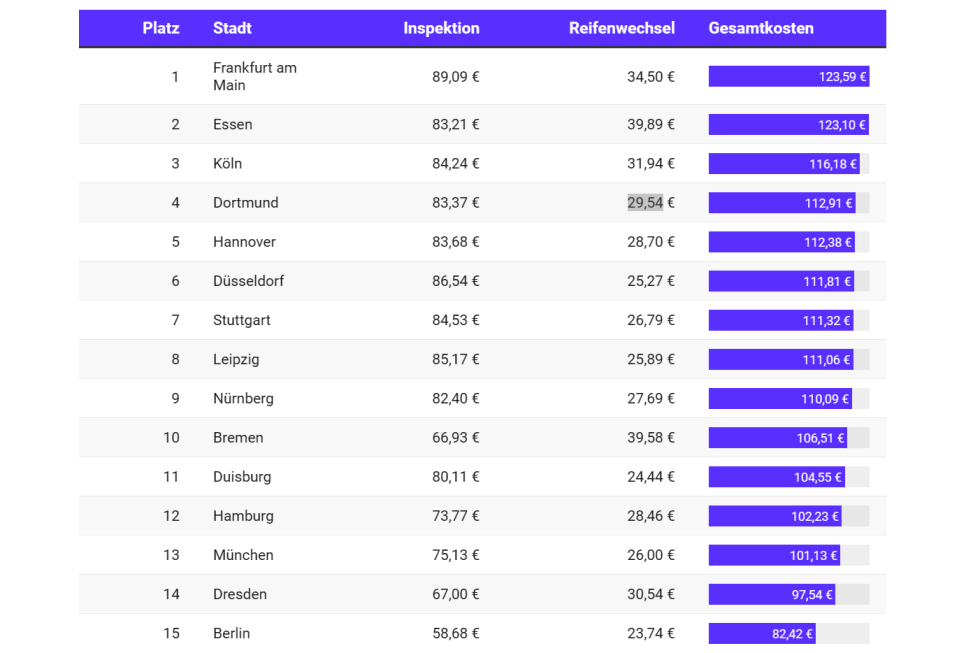 Bis zu 124 Euro: So viel kosten Fahrradinspektion und Radwechsel in 15 Städten